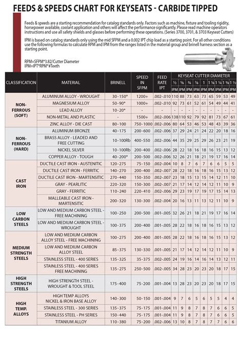 speeds and feeds for copper